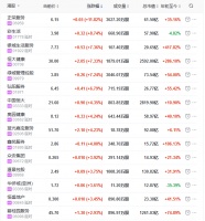 地产股收盘丨恒指收涨0.69% 正荣服务涨11.82%