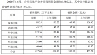 蓝光发展：前6月合约销售金额380.58亿元 同比降18.21%