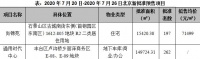 北京：本周住宅供应小幅回落 成交量减价升