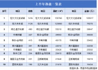 开封2020上半年热销楼盘top10