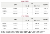 7月29日成都市商品住宅备案成交502套