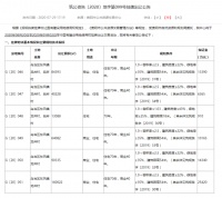 最高起价3362元/㎡!贵阳乌当区新上架45.2万方商住用地