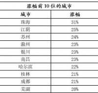 租房冷买房热,为什么房价还在涨?