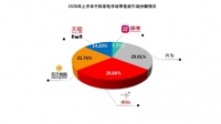 报告：家电行业复苏 线上渠道成增速重要推手