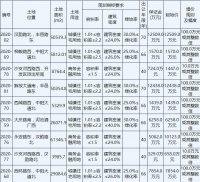 九巨龙房地产1.79亿元竞得徐州丰县1宗商住用地 溢价率44.22%