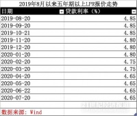 北上广深房贷利率有变化？南升北降 额度目前充裕