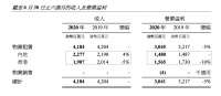 恒隆地产:上半年内地租赁收入增9%,奢侈品销售额大幅反弹