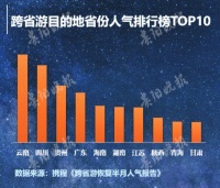 《跨省游恢复半月人气报告》出炉 &ldquo;最受欢迎目的地&rdquo;贵州排第三