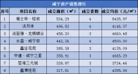 每日成交|7月30日新房成交47套,均价4619.41元/㎡