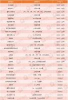 石家庄7月市场月报之证件篇:29大项目新获29张预售证