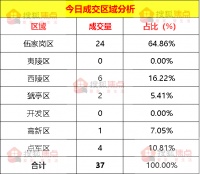 【成交数据】7月31日宜昌新房成交37套 伍家岗区成绩24套