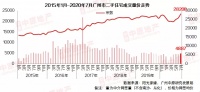 广州二手房市场基本面向好,成交继续上升9.2%
