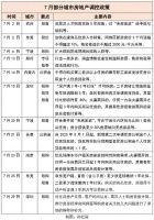 7月8城收紧调控 专家:下半年楼市或将步入降温通道