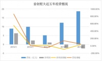 解局 | 首创钜大奥莱深水区