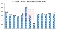 最新!7月份新房、二手房成交数据出炉!深圳楼市何时逆转?