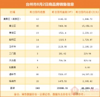 台州市8月2日商品房销售信息