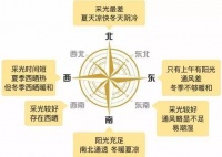 房屋采光和通风不好 都与房子的朝向有关