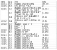 滨江凶猛:拿下首个百亿地块,逆势加杠杆扩张