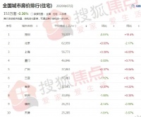 最新发布!7月沧州房价出炉 沧州10746环比涨2.63%