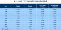 中指研究院：7月百城新建住宅均价15528元/平 环比上涨0.43%