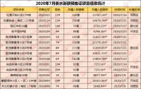 2020年7月9个项目14栋楼喜获预售证 2048套房源供应