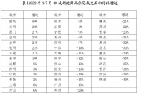 7月40城新房成交大增18% 三季度热点城市楼市或降温