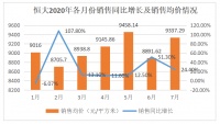 销售3991亿“喘了口气” 恒大7月份忙着造车和分拆物业