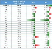 大中城市租金均价连降4月 一线城市月租金每平不到100元