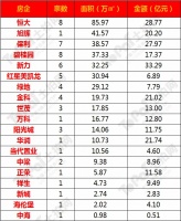 2020年1-7月品牌房企江西拿地排行榜出炉!