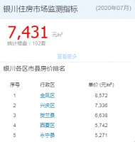 最新!银川7月新房均价7431元/㎡,环比下降0.4%!