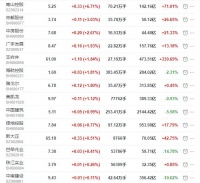 地产股收盘丨沪指跌0.71% 南山控股收涨6.71%