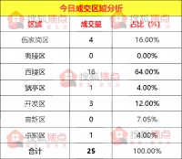 【成交数据】8月7日宜昌新房成交25套 面积2434.36㎡