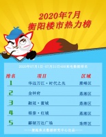 【吃瓜】衡阳楼市热力榜 7月最受关注的TOP5楼盘是&hellip;&hellip;