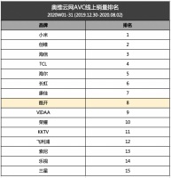 酷开电视国内外销量一路飙升，稳居互联网第一阵营