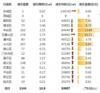 中原地产：上周北京新建住宅成交73.69亿元 环比下跌5%