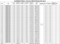 保利颍州堂悦备案64套洋房,均价约11658元/㎡