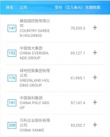 5家中国房企再次上榜世界500强，排名持续提升