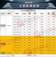 焦点独家:2020年7月份沧州房地产市场运行报告