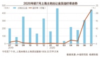 上海前7月卖地1795亿元:房企积极性高 产生多宗高价地块