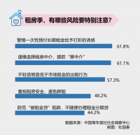 六成受访租房青年提示警惕预付长期租金给打折的诱惑