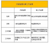 家庭装修，业主自己找了第三方监理，这钱花得值！