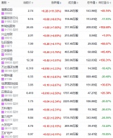 地产股收盘 | 恒指微跌0.05% 复星旅游文化涨超8%