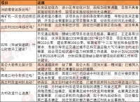 焦点情报站:石家庄四环敲定开工时间 西王等6大旧改将拆迁