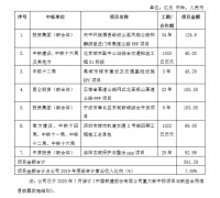 中国铁建近期中标7个重大项目 金额合计581亿元