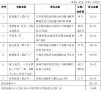 中国铁建：中标7宗重大项目 总金额581.29亿元