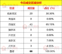 【成交数据】8月14日宜昌新房成交66套 面积为6297㎡