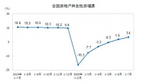 前7月全国房地产投资同比增长3.4%,土地款增12.2%