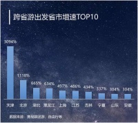 跨省游恢复一个月:逾八成旅行社复工,云南成最受欢迎目的地