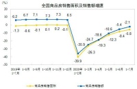 多项房地产指标正&ldquo;走出低谷&rdquo; 房价略有降温