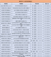 郑州市个人征信查询地点汇总!